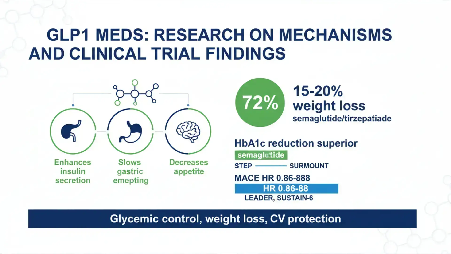 GLP1 Meds research infographic illustrating mechanisms of action and clinical trial findings.