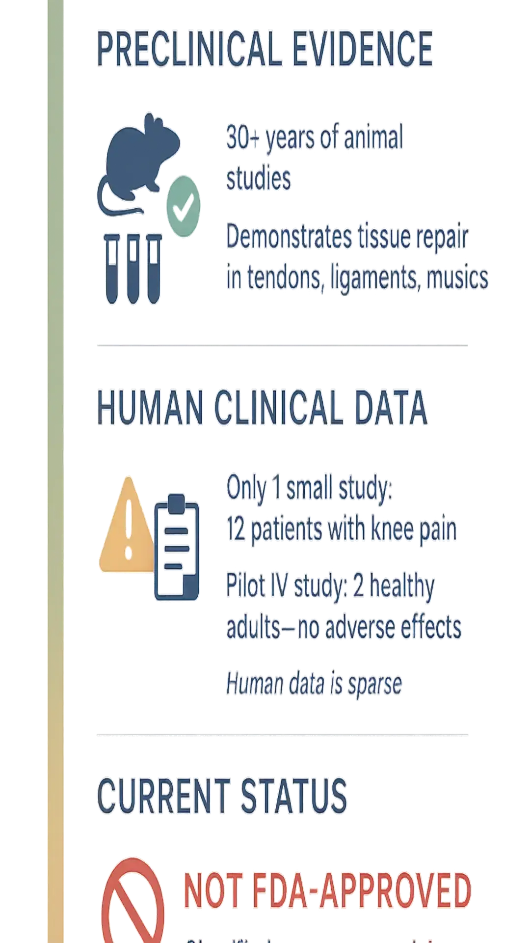 Infographic slide summarizing preclinical evidence and human clinical data for a tissue-repair regenerative treatment: 30 years of animal studies showing repair in tendons, ligaments and muscles; only one small human study (12 patients with knee pain) and a pilot IV study in 2 healthy adults; current status: not FDA‑approved.