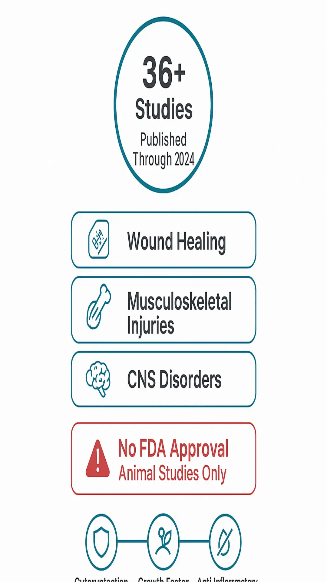 Infographic reading "36+ Studies Published Through 2024" with teal boxes for Wound Healing, Musculoskeletal Injuries and CNS Disorders, plus a red warning box stating "No FDA Approval Animal Studies Only".