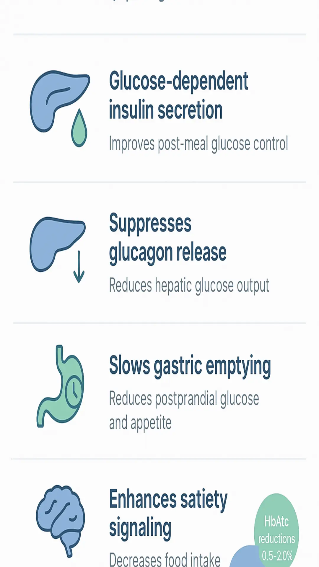 Infographic panel showing GLP-1 benefits: glucose-dependent insulin secretion, suppressed glucagon release, slowed gastric emptying, enhanced satiety signaling, and HbA1c reductions (0.5–2.0%).