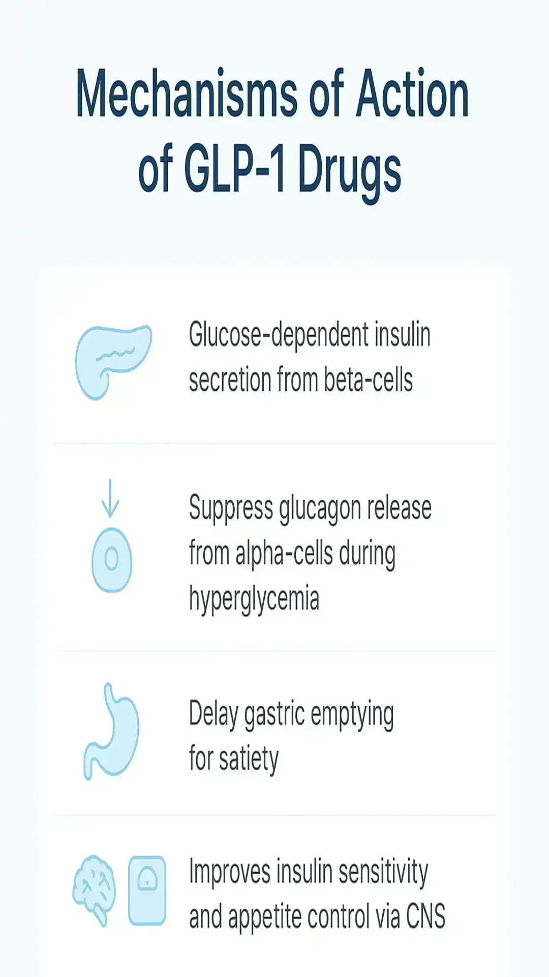 Infographic titled 'Mechanisms of Action of GLP-1 Drugs' listing four actions: glucose-dependent insulin secretion from beta-cells; suppression of glucagon release from alpha-cells during hyperglycemia; delayed gastric emptying for satiety; and improved insulin sensitivity and appetite control via the CNS.
