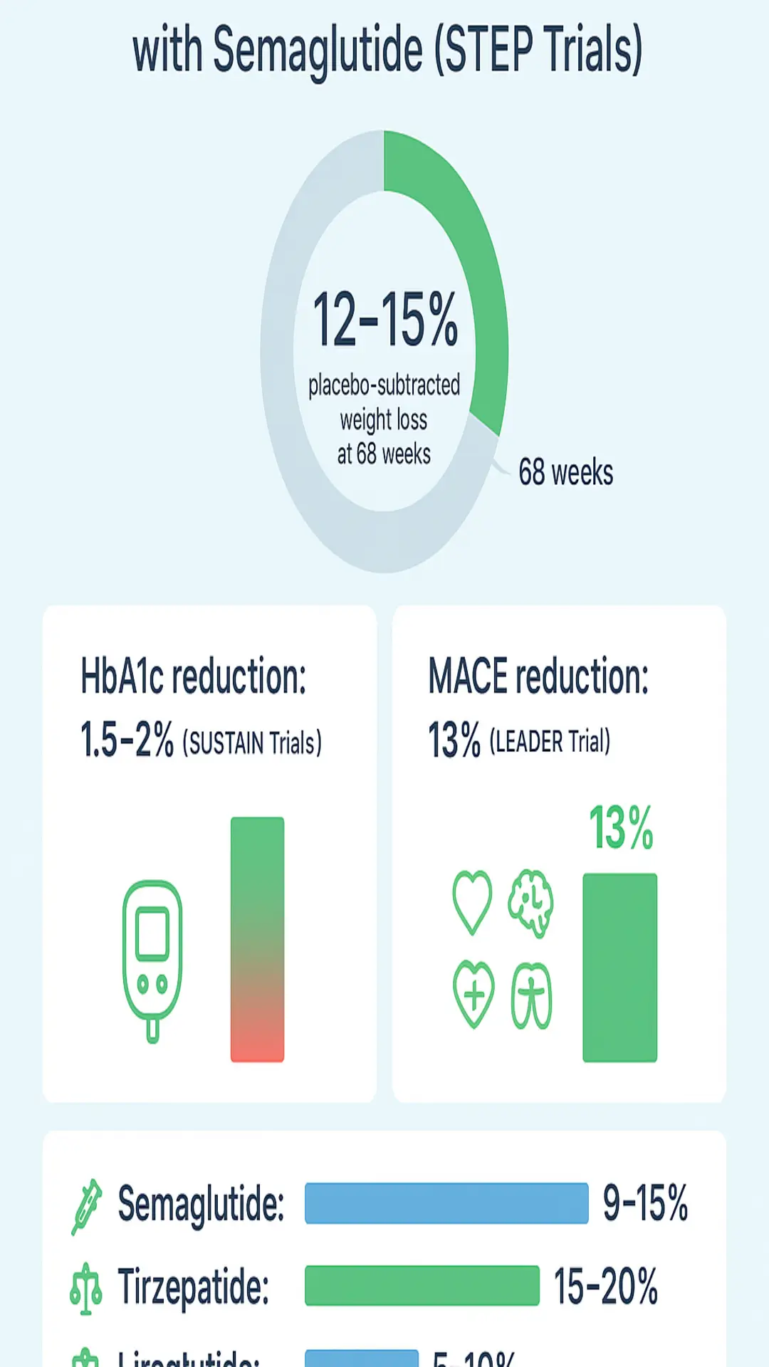 Infographic summarizing semaglutide STEP trial results: 12–15% placebo-subtracted weight loss at 68 weeks, HbA1c reduction 1.5–2% (SUSTAIN), 13% MACE reduction (LEADER), and a comparison bar chart showing semaglutide 9–15%, tirzepatide 15–20%, and liraglutide 5–10%.