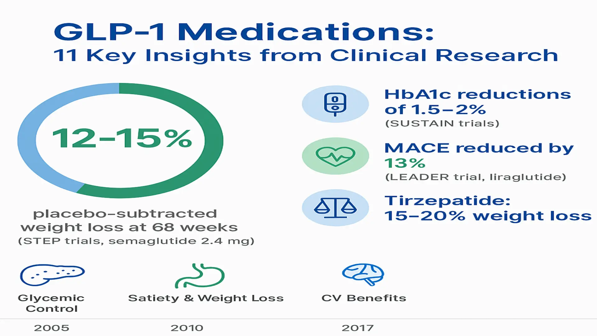 Infographic titled 'GLP-1 Medications: 11 Key Insights from Clinical Research' with a large ring chart showing 12–15% placebo‑subtracted weight loss at 68 weeks (STEP trials, semaglutide 2.4 mg). Right column lists HbA1c reductions of 1.5–2% (SUSTAIN trials), MACE reduced by 13% (LEADER trial, liraglutide), and tirzepatide 15–20% weight loss, plus timeline icons for Glycemic Control (2005), Satiety & Weight Loss (2010) and CV Benefits (2017).