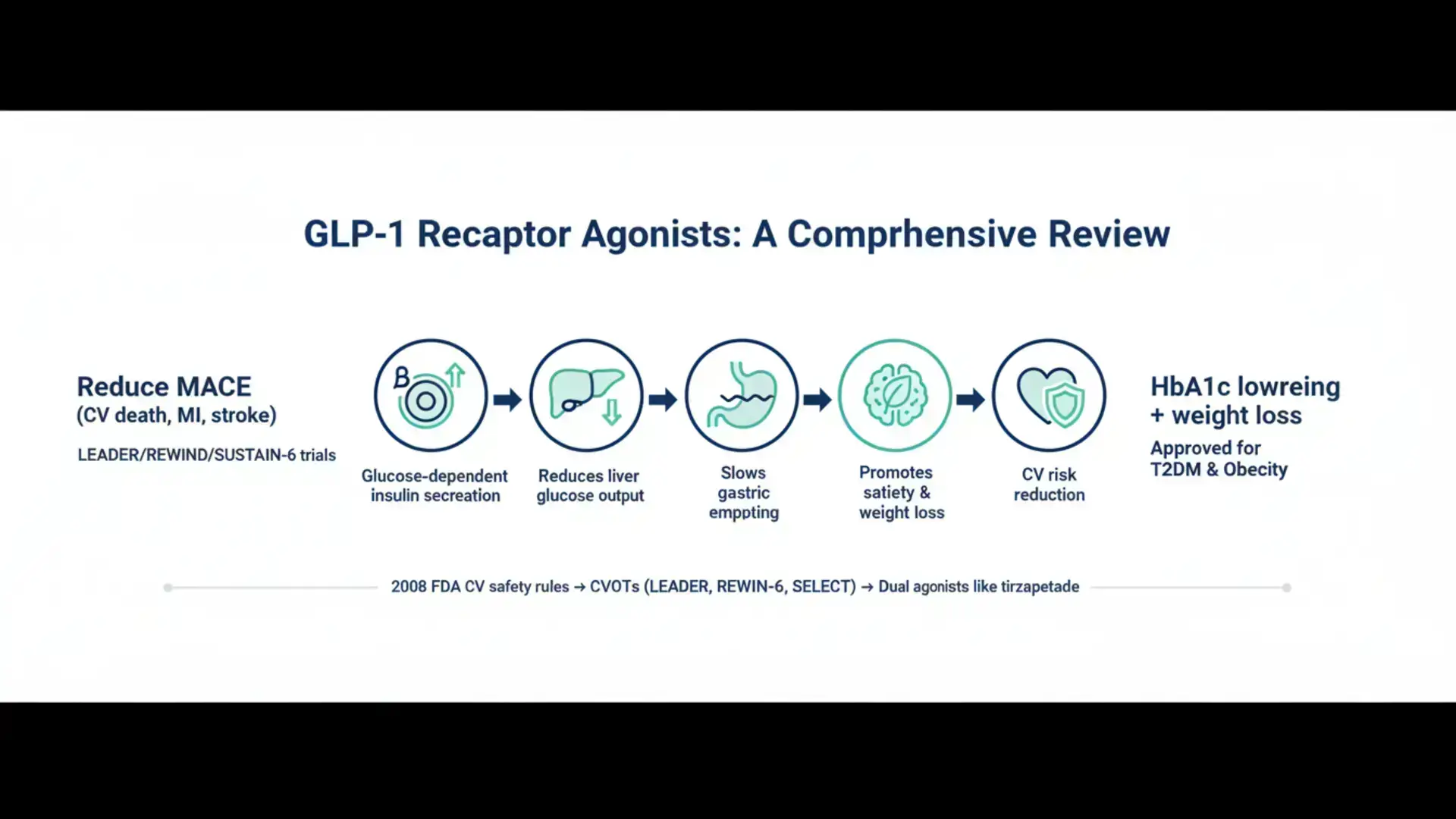 Infographic on GLP-1 receptor agonists showcasing their benefits in reducing MACE and promoting weight loss.