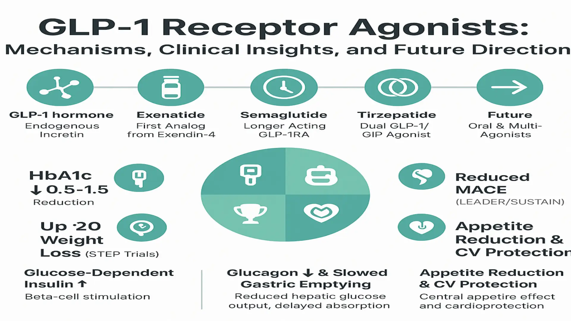 Infographic on GLP-1 receptor agonists detailing mechanisms, clinical insights, and future directions, including information on drugs like Exenatide, Semaglutide, and Tirzepatide.