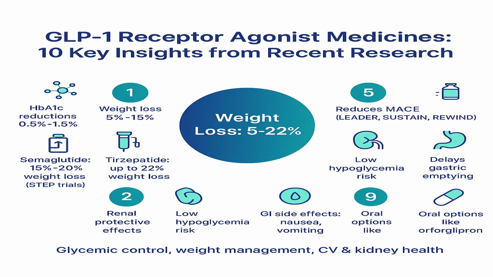Infographic titled 'GLP-1 Receptor Agonist Medicines: 10 Key Insights from Recent Research' showing weight loss 5–22% in a central circle, notes on HbA1c reductions 0.5%–1.5%, semaglutide (15%–20% weight loss STEP trials), tirzepatide (up to 22% weight loss), renal protective effects, low hypoglycemia risk, GI side effects (nausea, vomiting), delayed gastric emptying, reduced MACE (LEADER, SUSTAIN, REWIND), and emerging oral options like orforglipron.