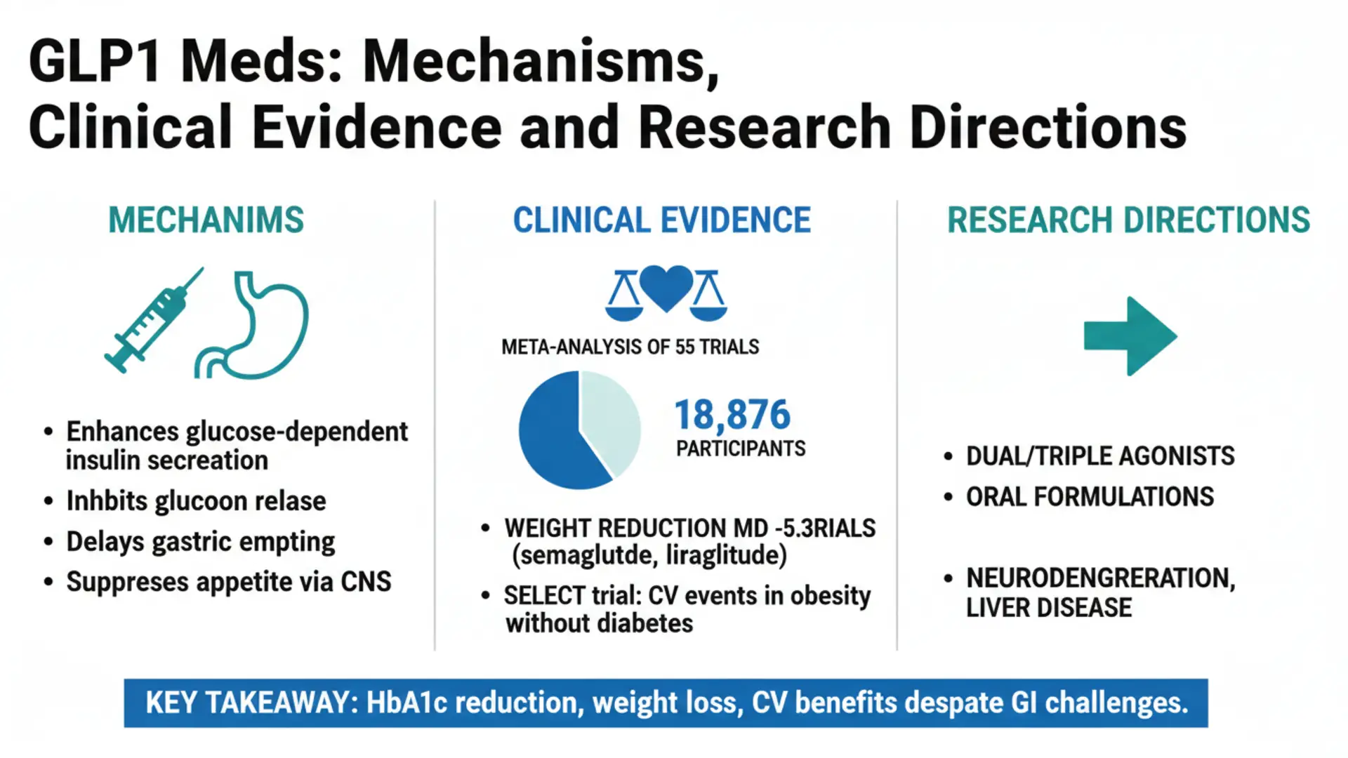 Infographic detailing GLP1 Meds, their mechanisms, clinical evidence from a meta-analysis, and future research directions.