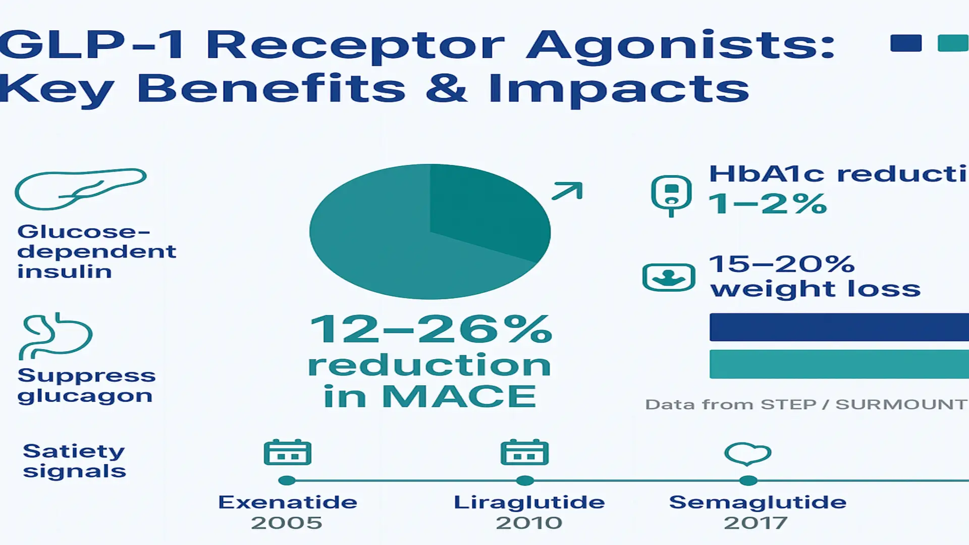 Infographic on GLP1 receptor Agonists key benefits including weight loss, HbA1c reduction, and MACE impact.