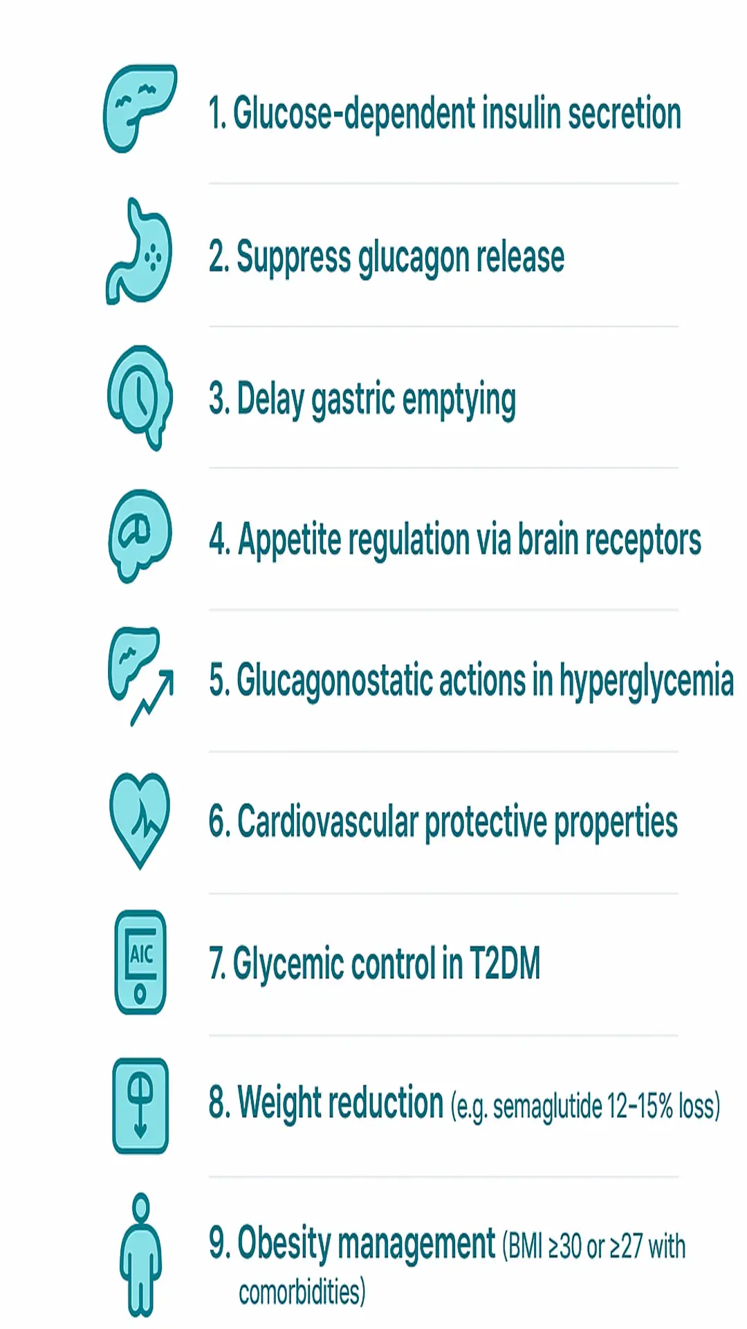 Infographic listing nine mechanisms and benefits of GLP‑1 receptor agonists: glucose‑dependent insulin secretion; suppression of glucagon release; delayed gastric emptying; appetite regulation via brain receptors; glucagonostatic actions in hyperglycemia; cardiovascular protective properties; glycemic control in T2DM; weight reduction (e.g., semaglutide 12–15% loss); and obesity management (BMI ≥30 or ≥27 with comorbidities).