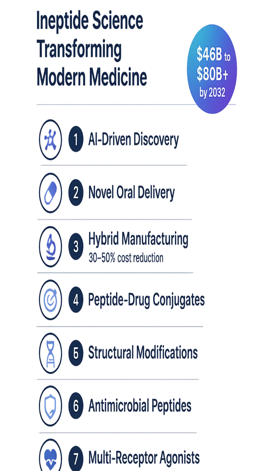 Ineptide Science infographic titled 'Transforming Modern Medicine' listing seven focus areas: 1 AI-Driven Discovery, 2 Novel Oral Delivery, 3 Hybrid Manufacturing (30–50% cost reduction), 4 Peptide-Drug Conjugates, 5 Structural Modifications, 6 Antimicrobial Peptides, 7 Multi-Receptor Agonists, and a market projection bubble reading '$46B to $80B+ by 2032'.