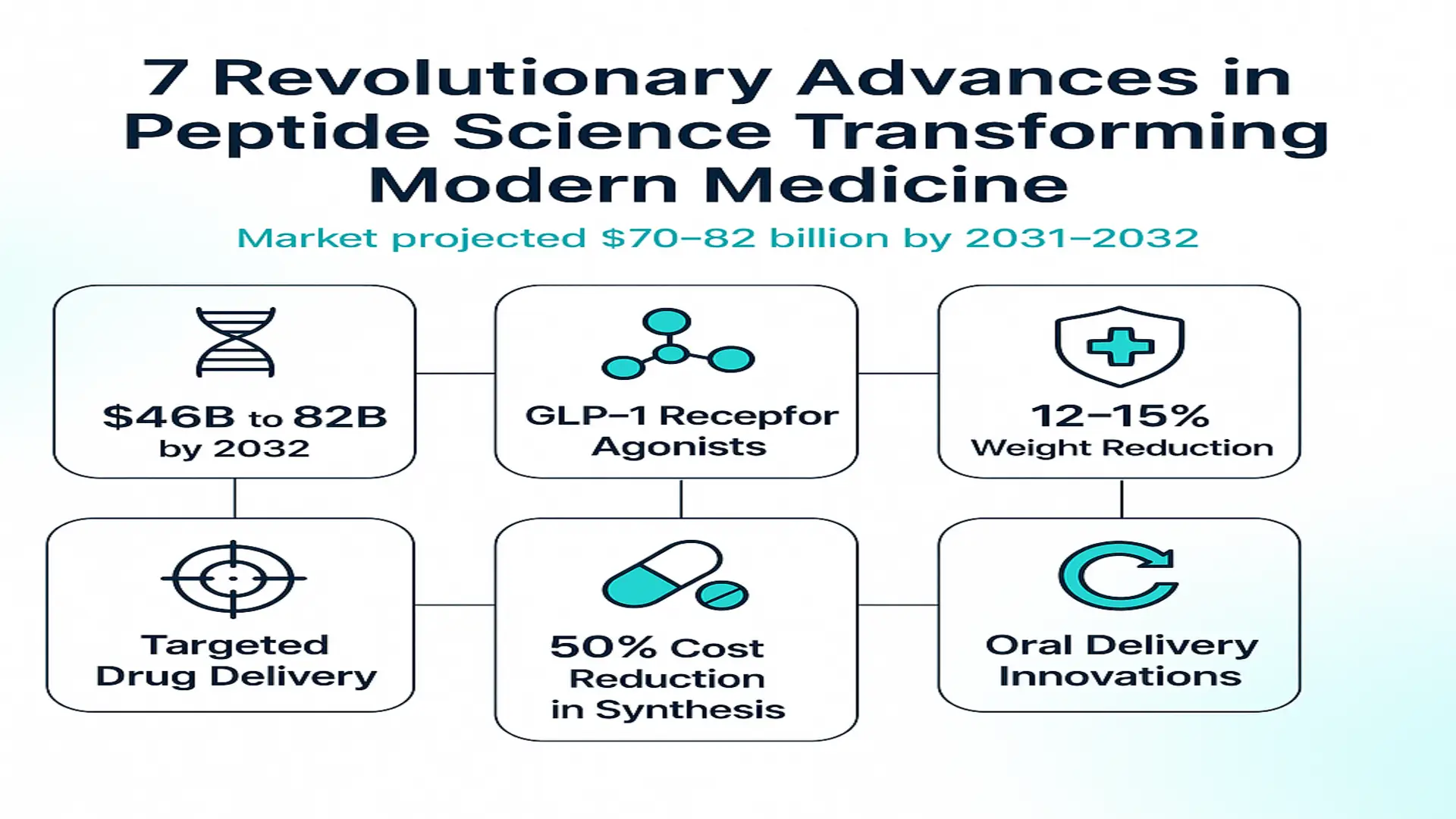 Infographic titled '7 Revolutionary Advances in Peptide Science Transforming Modern Medicine' with a subheading 'Market projected $70–82 billion by 2031–2032' and six labeled boxes: '$46B to 82B by 2032' with a DNA icon, 'GLP-1 receptor agonists' with a molecule icon, '12–15% Weight Reduction' with a medical shield icon, 'Targeted Drug Delivery' with a target icon, '50% Cost Reduction in Synthesis' with pill icons, and 'Oral Delivery Innovations' with a circular arrow icon.