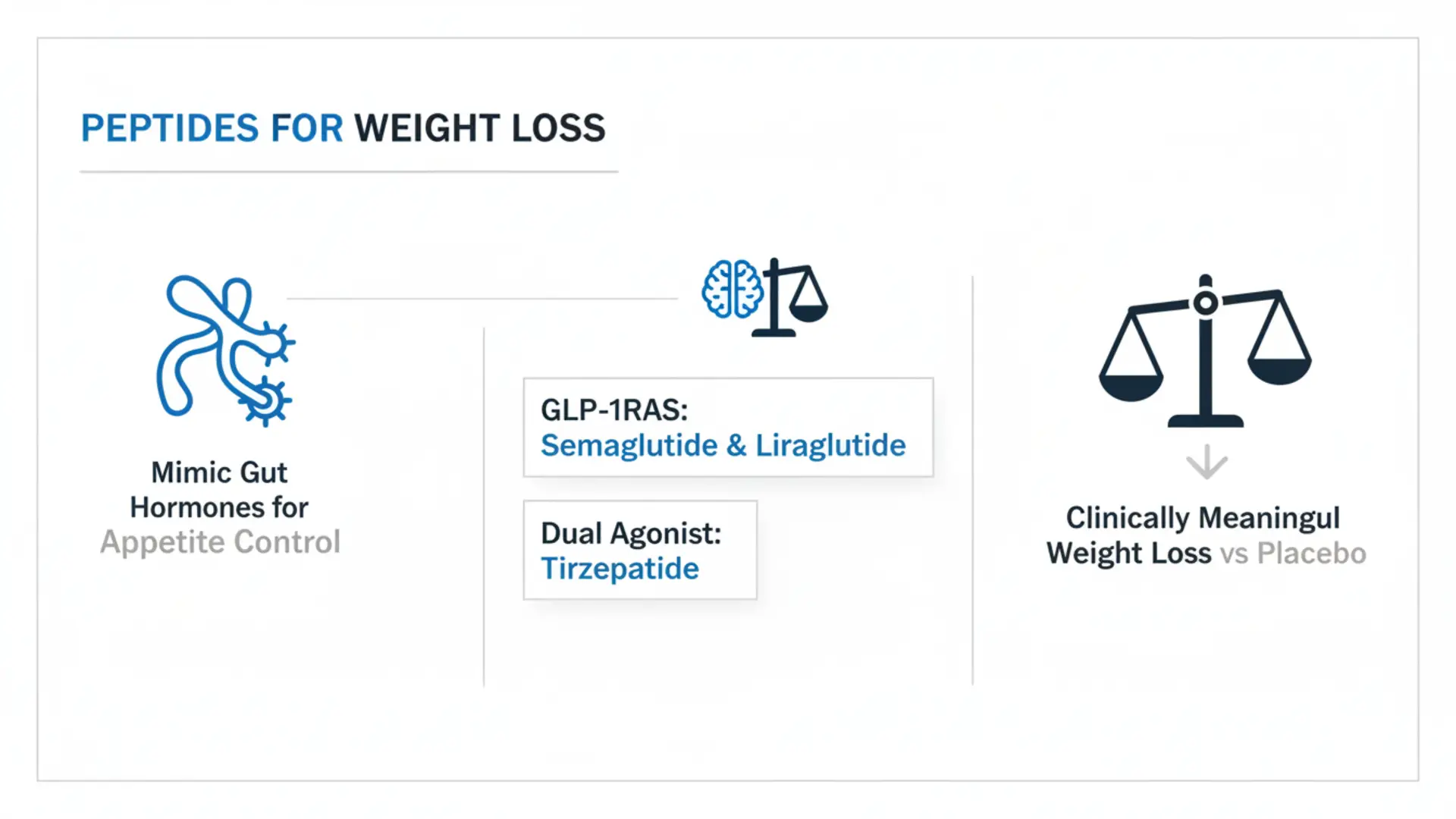 Slide infographic titled 'Peptides for Weight Loss' showing that peptide therapies mimic gut hormones for appetite control and lists GLP-1 RAs (semaglutide, liraglutide) and the dual agonist tirzepatide with a note about clinically meaningful weight loss versus placebo