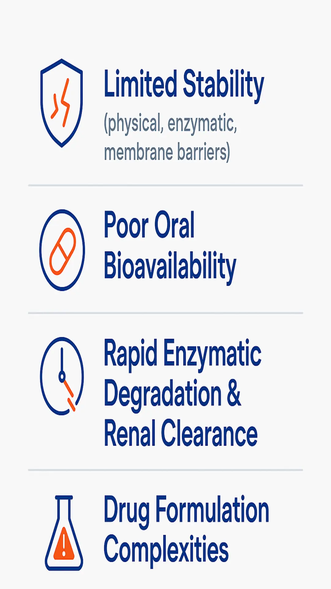 Infographic of four drug development challenges: Limited Stability (physical, enzymatic, membrane barriers); Poor Oral Bioavailability; Rapid Enzymatic Degradation & Renal Clearance; Drug Formulation Complexities — blue and orange icons on white background.