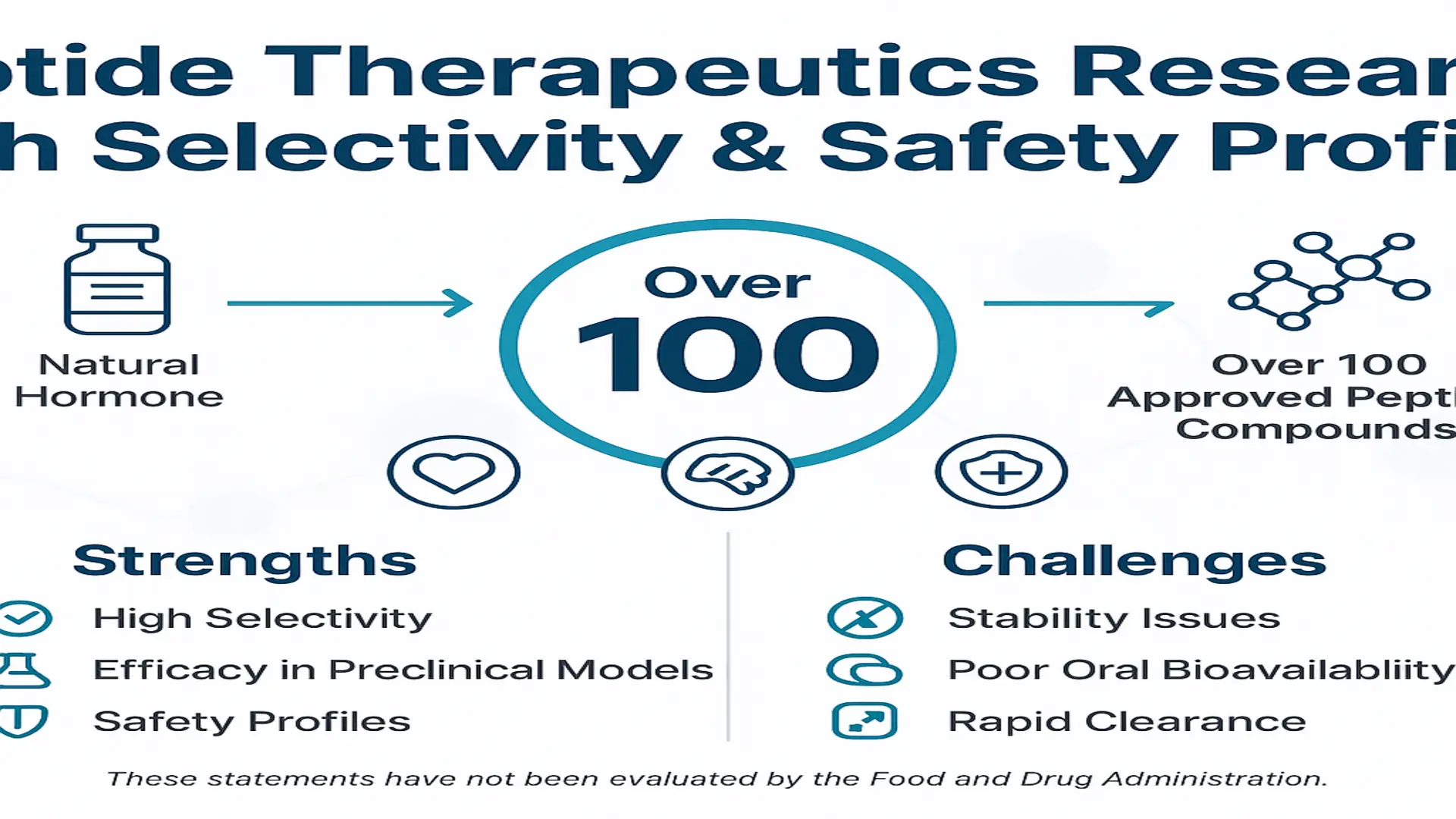 Infographic of peptide therapeutics research showing a central 'Over 100' circle, a natural hormone icon on the left, a molecular icon and text 'Over 100 Approved Peptide Compounds' on the right, and lists of strengths (High Selectivity; Efficacy in Preclinical Models; Safety Profiles) and challenges (Stability Issues; Poor Oral Bioavailability; Rapid Clearance) with an FDA disclaimer at the bottom.
