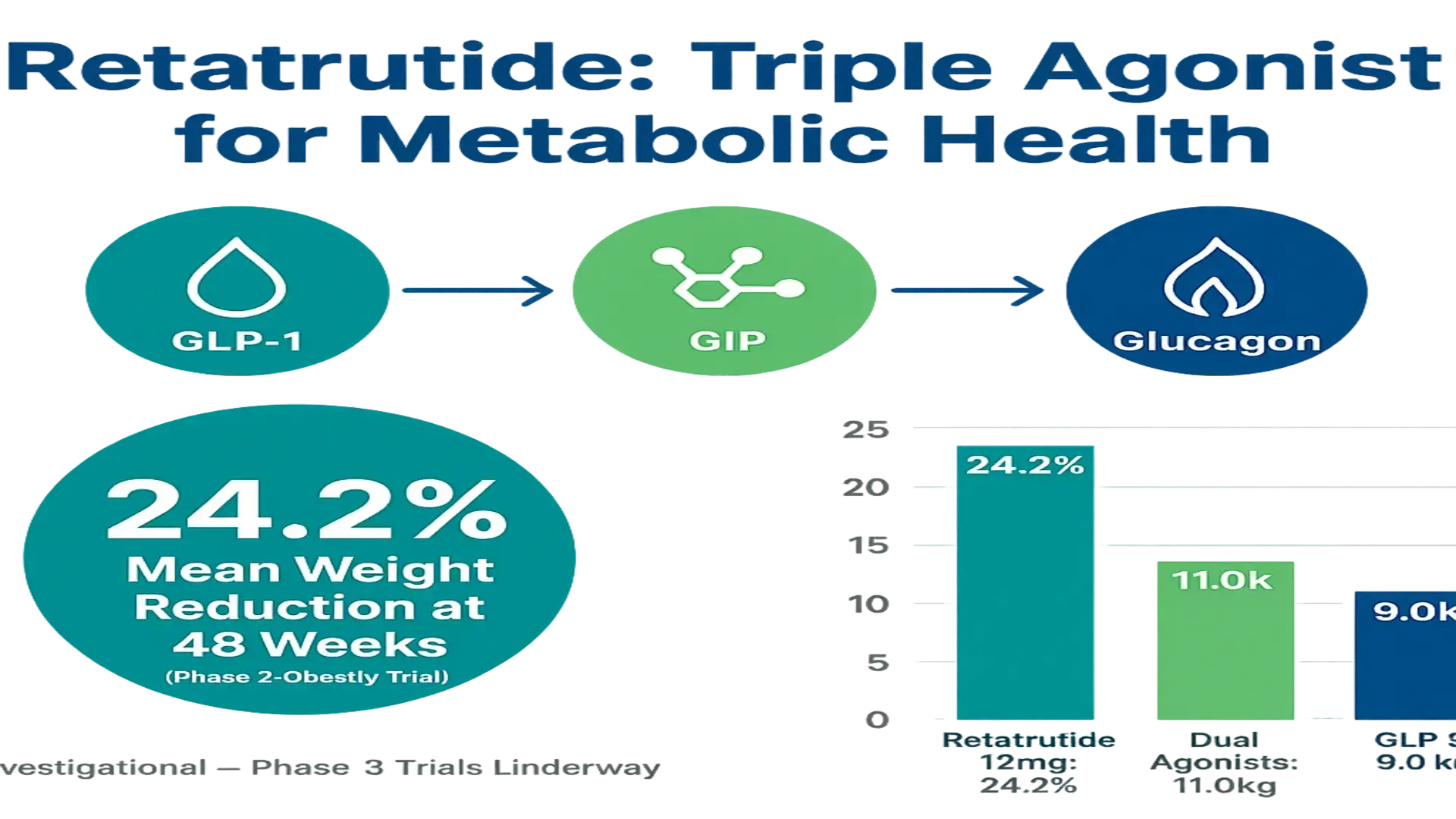 Infographic titled 'Retatrutide: Triple Agonist for Metabolic Health' showing icons for GLP-1, GIP and Glucagon, a large teal circle with '24.2% Mean Weight Reduction at 48 Weeks (Phase 2 Obesity Trial)', and a bar chart comparing retatrutide to other agonists.