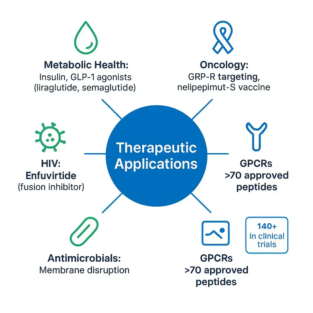 Infographic showing therapeutic applications of peptide and biologic drugs with a central 'Therapeutic Applications' circle and labeled spokes for Metabolic Health (insulin, GLP-1 agonists liraglutide, semaglutide), Oncology (GRP-R targeting, nelipepimut-S vaccine), GPCRs (>70 approved peptides, 140+ in clinical trials), HIV (enfuvirtide fusion inhibitor), and Antimicrobials (membrane disruption).