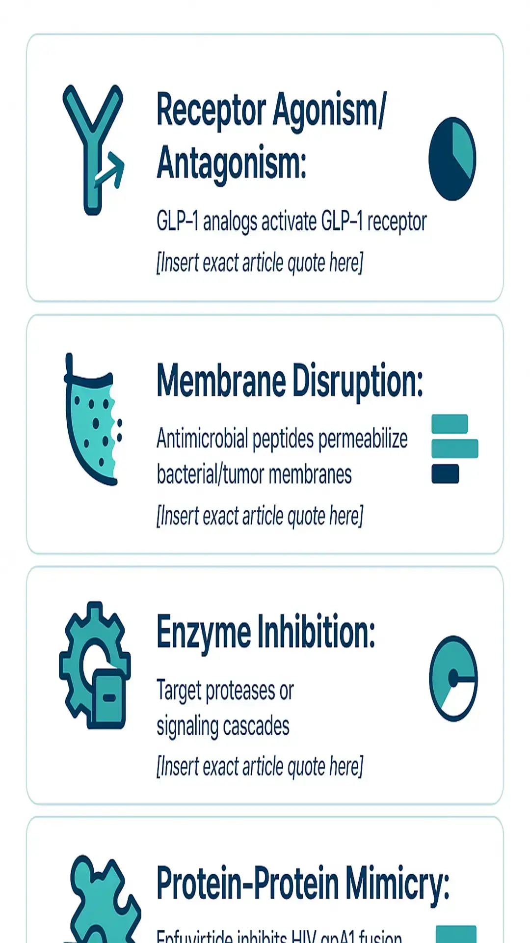 Infographic showing four peptide therapeutic mechanisms: receptor agonism/antagonism (GLP‑1), membrane disruption (antimicrobial peptides), enzyme inhibition (proteases/signaling), and protein–protein mimicry.