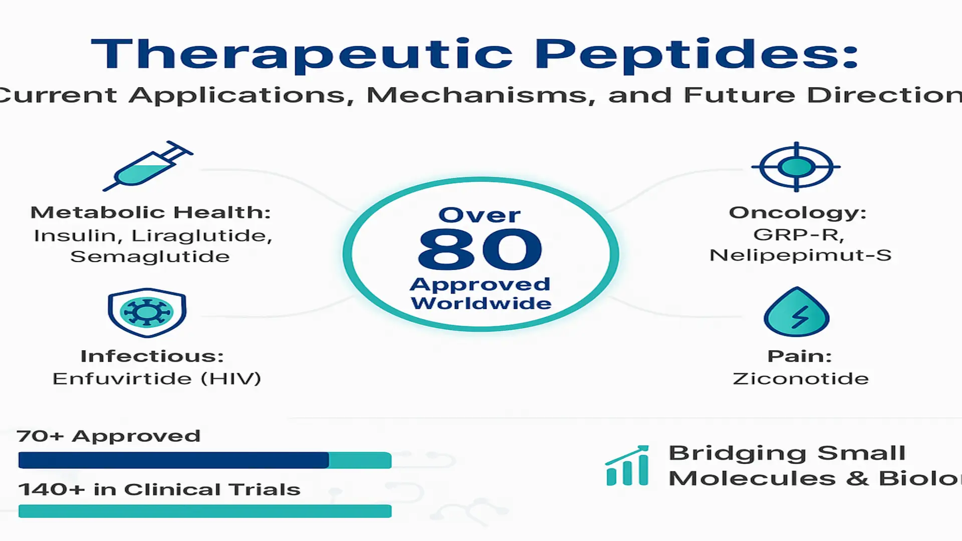 Infographic 'Therapeutic Peptides' showing over 80 approved worldwide and examples in metabolic health, oncology, infectious disease, and pain