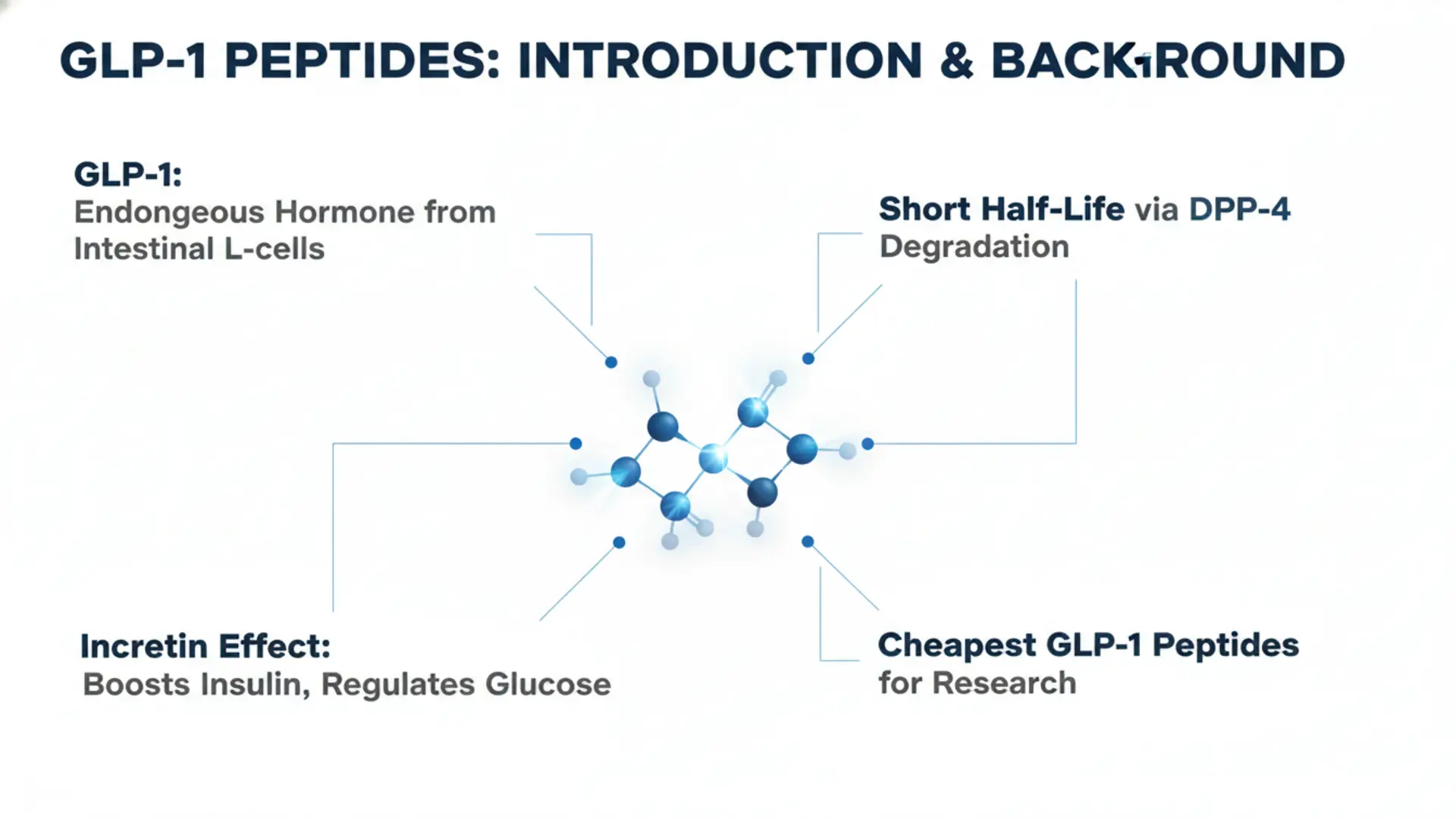 Diagram of GLP-1 Peptides: Introduction and Background, highlighting the endogenous hormone from intestinal L-cells, short half-life via DPP-4 degradation, incretin effect on insulin and glucose regulation, and affordability for research.