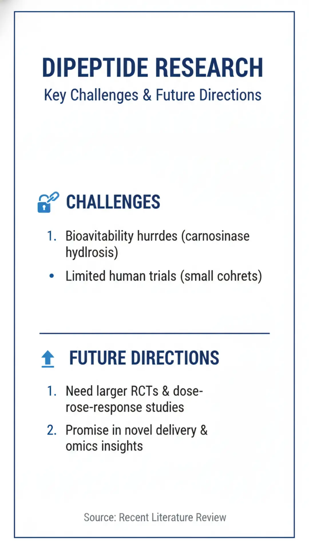 Infographic: Dipeptide research — challenges (bioavailability limits from carnosinase hydrolysis, limited human trials) and future directions (larger RCTs, dose-response studies, novel delivery, omics insights).