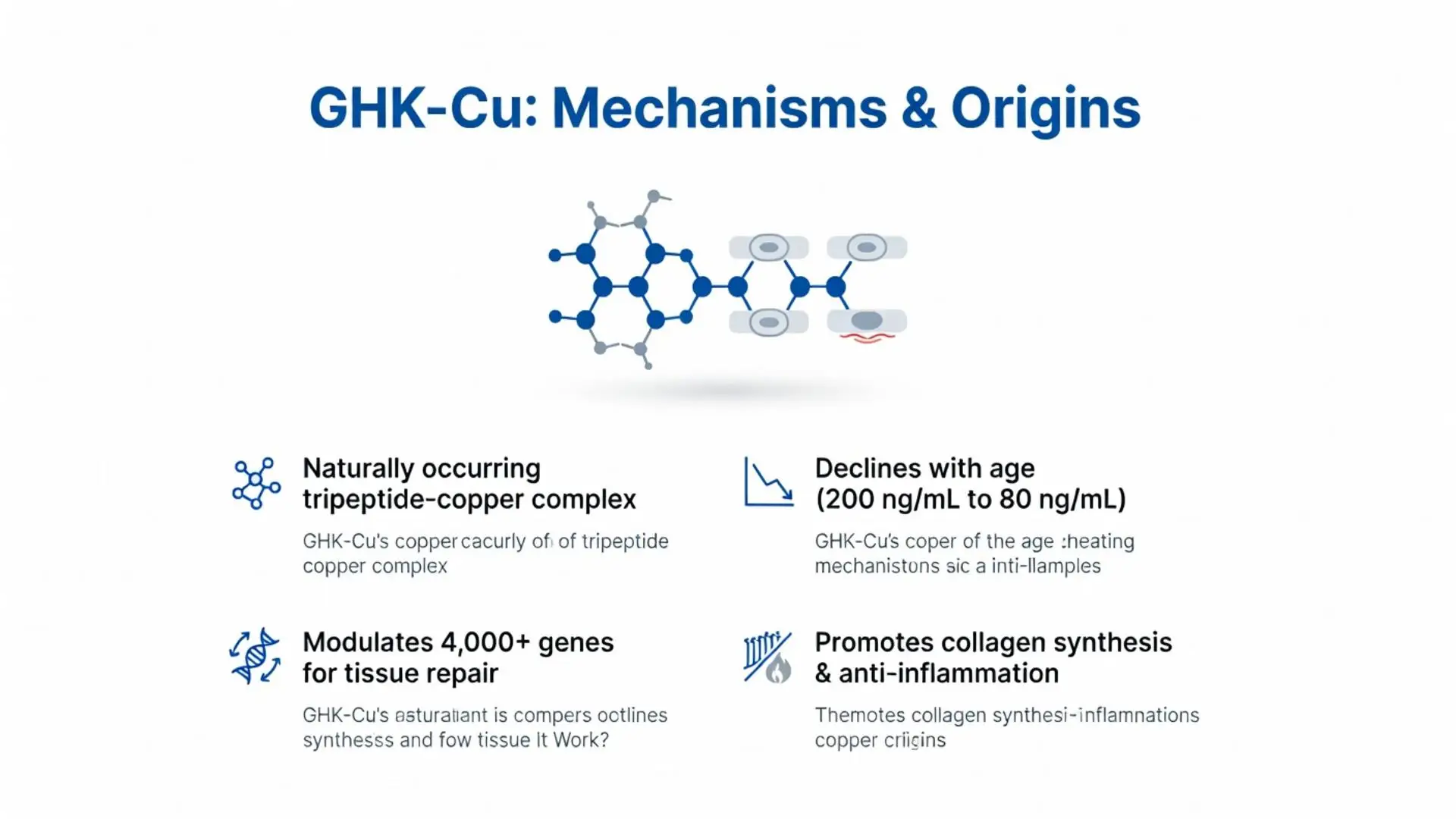 Diagram of GHK-Cu: Mechanisms & Origins, showing its molecular structure and key points about its natural occurrence, age-related decline, gene modulation, collagen synthesis, and anti-inflammatory effects.