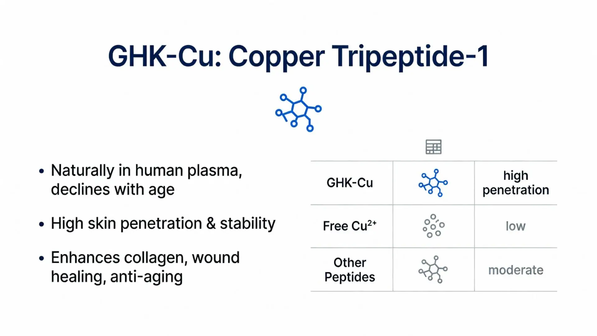 GHK-Cu: Copper Tripeptide-1 comparison chart showing skin penetration levels