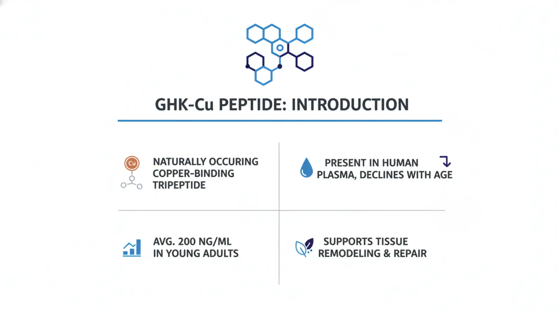 Presentation slide titled 'GHK-Cu Peptide: Introduction' — naturally occurring copper-binding tripeptide in human plasma (avg 200 ng/mL), declines with age.
