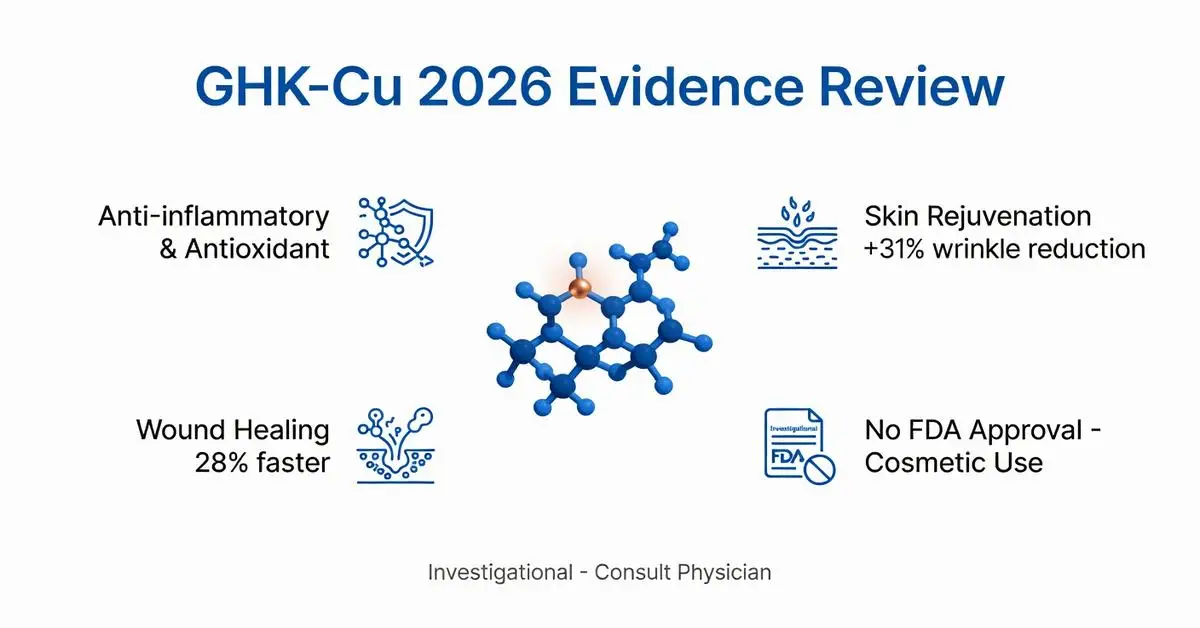 GHK-Cu 2026 Evidence Review infographic highlighting anti-inflammatory, antioxidant, wound healing, and skin rejuvenation benefits, with a note on cosmetic use and FDA approval status.
