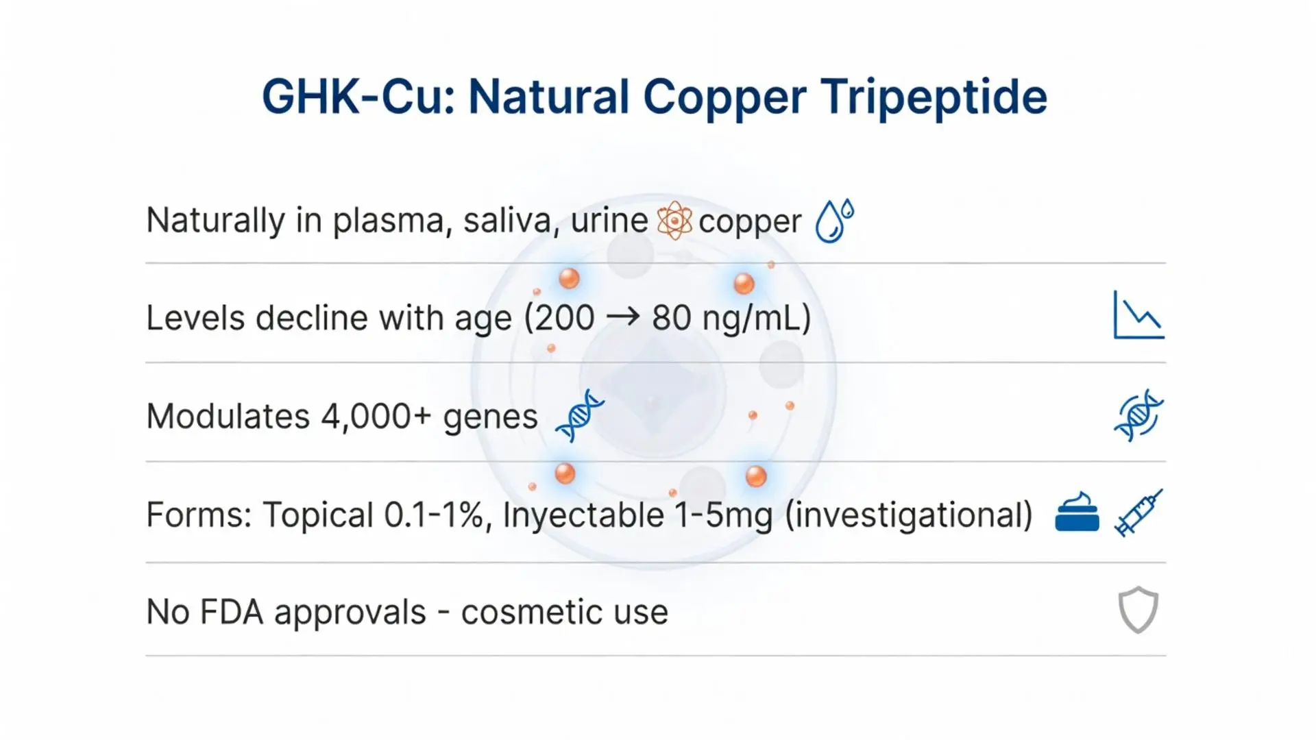 Infographic about GHK-Cu: Natural Copper Tripeptide, detailing its natural occurrence, age-related decline, genetic modulation, forms, and cosmetic use.