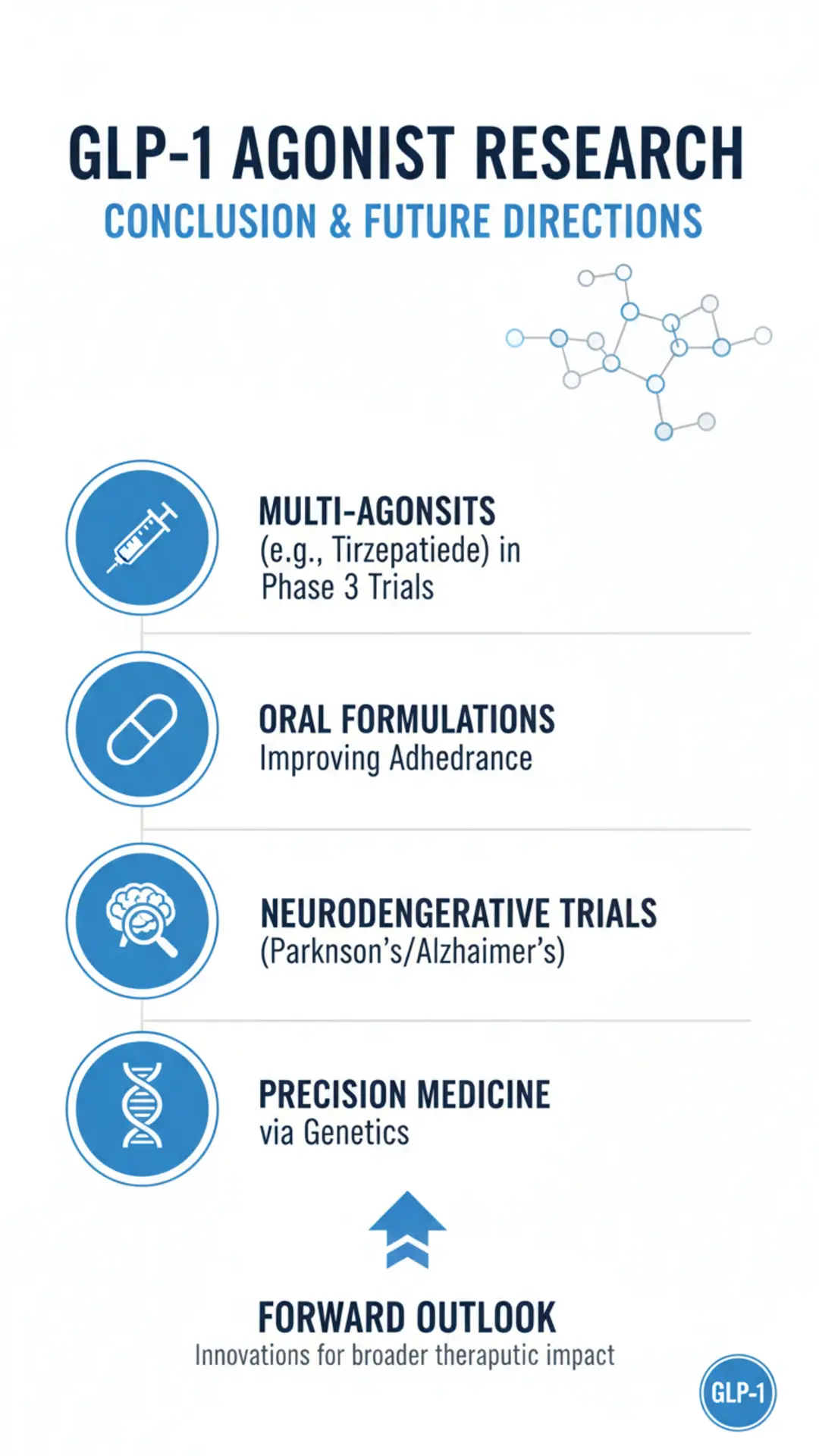 GLP-1 Agonist Research Conclusion and Future Directions Infographic