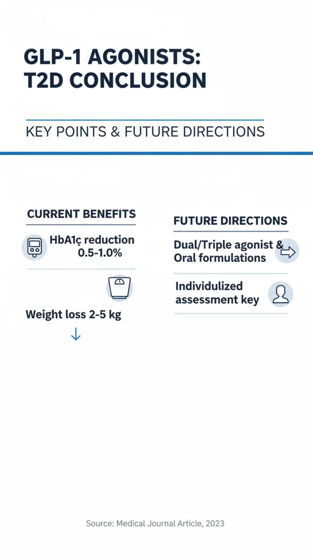 Infographic titled 'GLP-1 Agonists: T2D Conclusion' summarizing current benefits (HbA1c reduction 0.5-1.0%, weight loss 2-5 kg) and future directions (dual/triple agonists, oral formulations, individualized assessment); source: Medical Journal Article 2023.