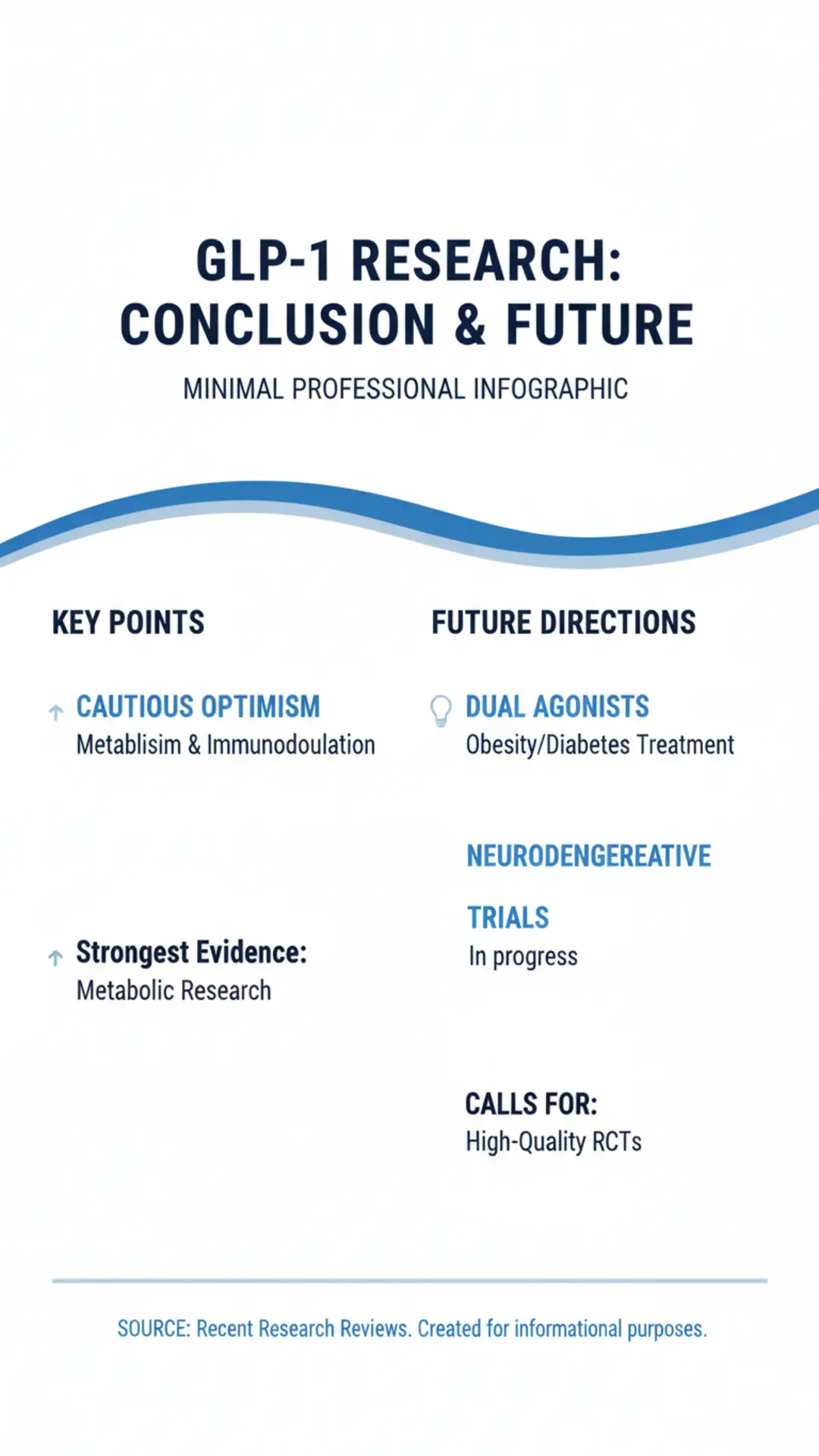 Minimal professional infographic titled 'GLP-1 Research: Conclusion & Future' summarizing key points (cautious optimism; metabolism & immunomodulation; strongest evidence: metabolic research) and future directions (dual agonists for obesity/diabetes treatment; neurodegenerative trials in progress; calls for high-quality RCTs).