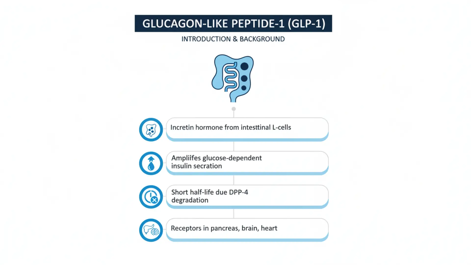 Infographic of GLP-1 (glucagon-like peptide-1) overview showing that it is an incretin from intestinal L-cells, amplifies glucose-dependent insulin secretion, has short half-life due to DPP-4 degradation, and has receptors in pancreas, brain, and heart.