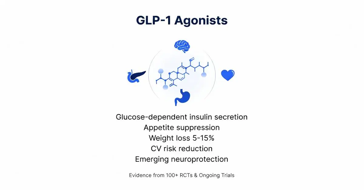 GLP-1 Agonists benefits diagram showing effects on brain, pancreas, heart, and stomach