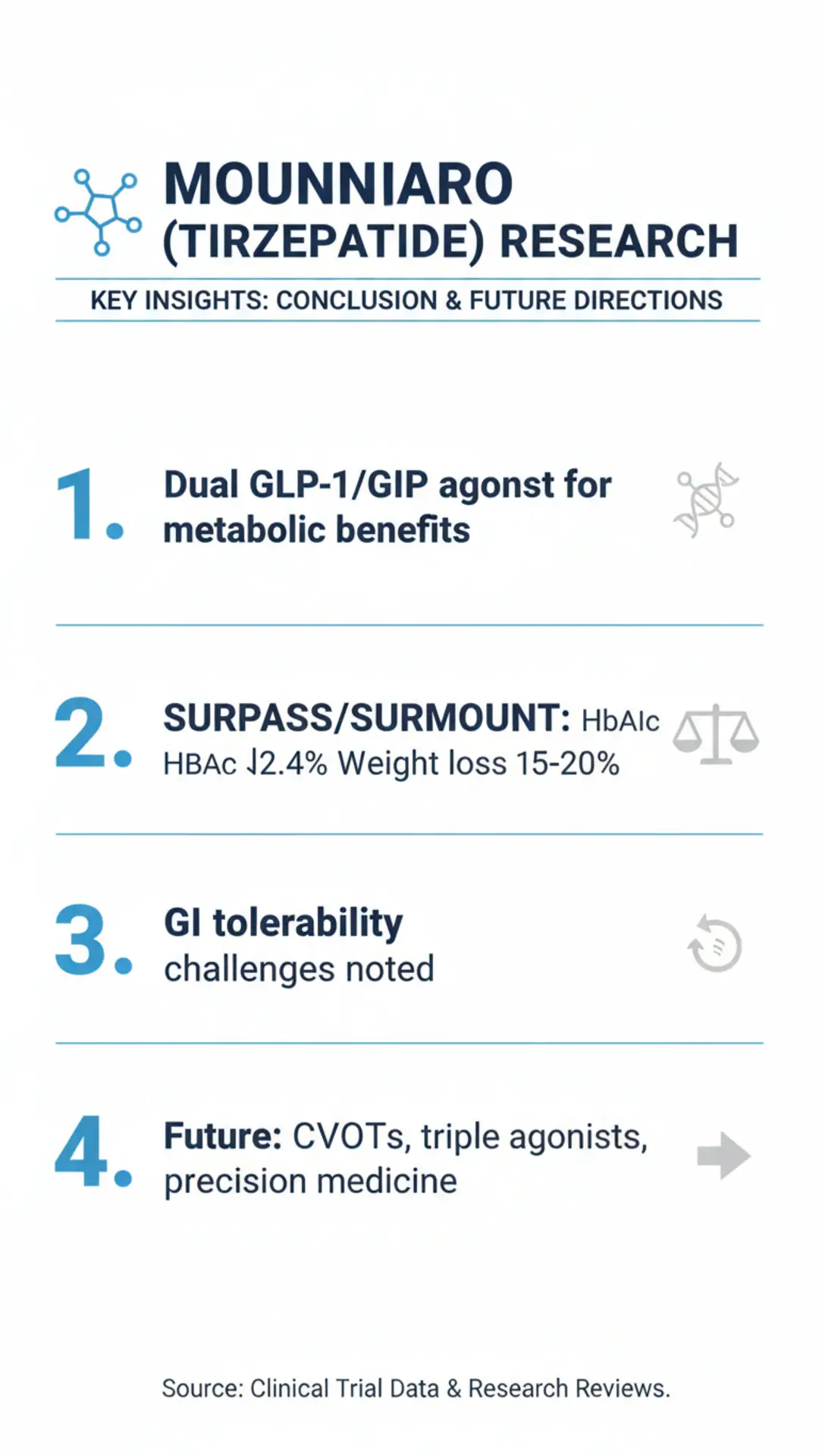 Mounniaro (Tirzepatide) Research Infographic highlighting key insights, conclusions, and future directions