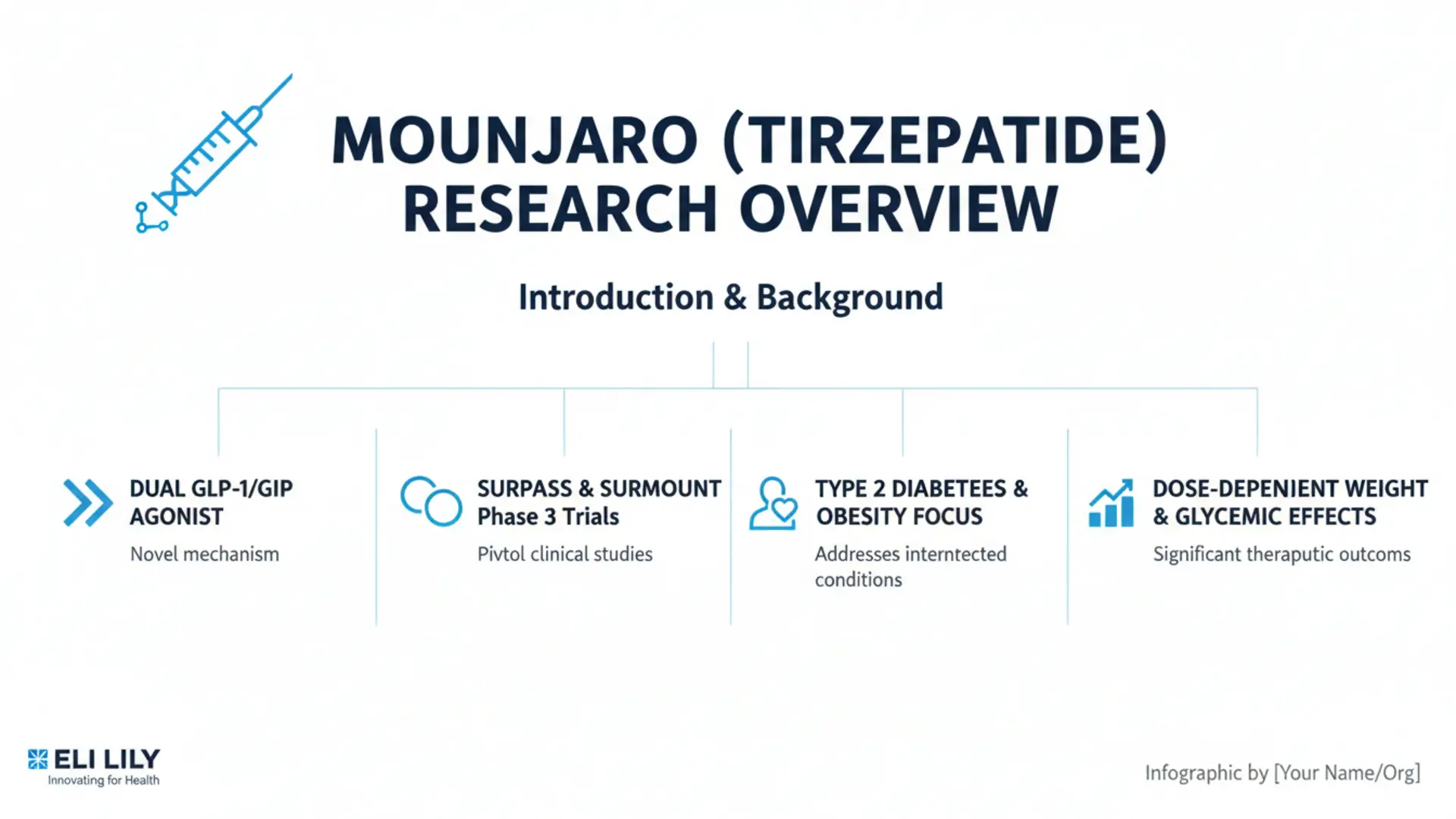 Mounjaro (Tirzepatide) Research Overview Infographic by Eli Lilly, featuring dual GLP-1/GIP agonist mechanism, SURPASS and SUMMOUNT Phase 3 trials, type 2 diabetes and obesity focus, and dose-dependent weight and glycemic effects.