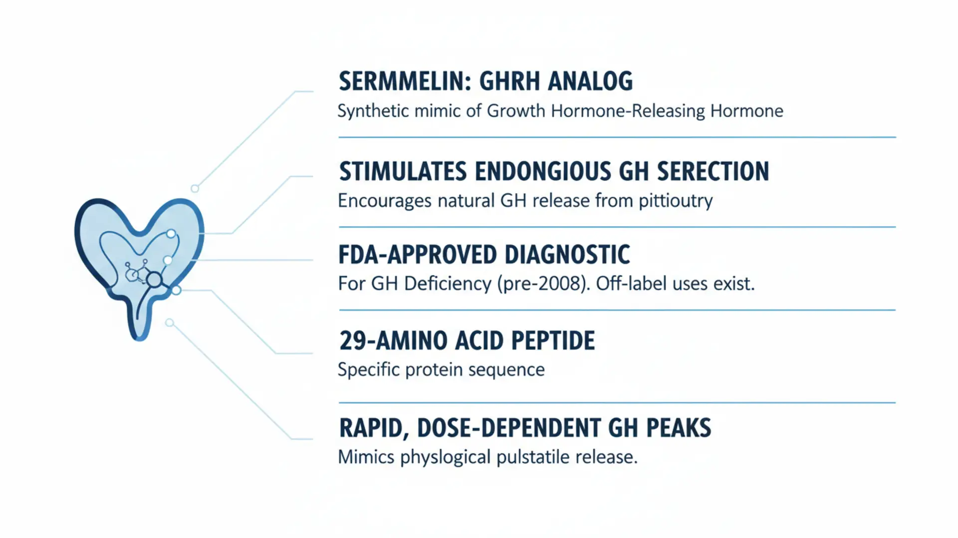 Diagram of Sermorelin, a GHRH analog, explaining its properties including stimulation of GH secretion, FDA approval, and rapid GH peaks