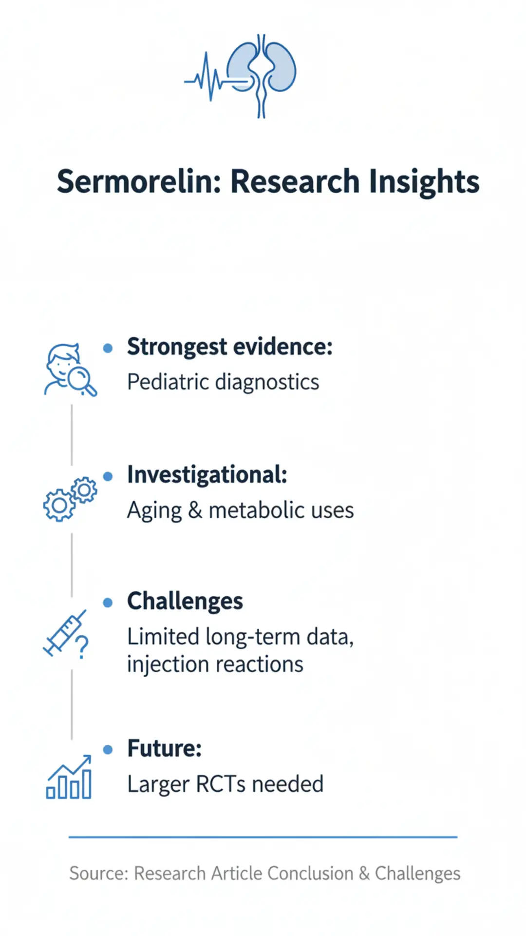 Infographic on Sermorelin research insights, including strongest evidence, investigational uses, challenges, and future research needs
