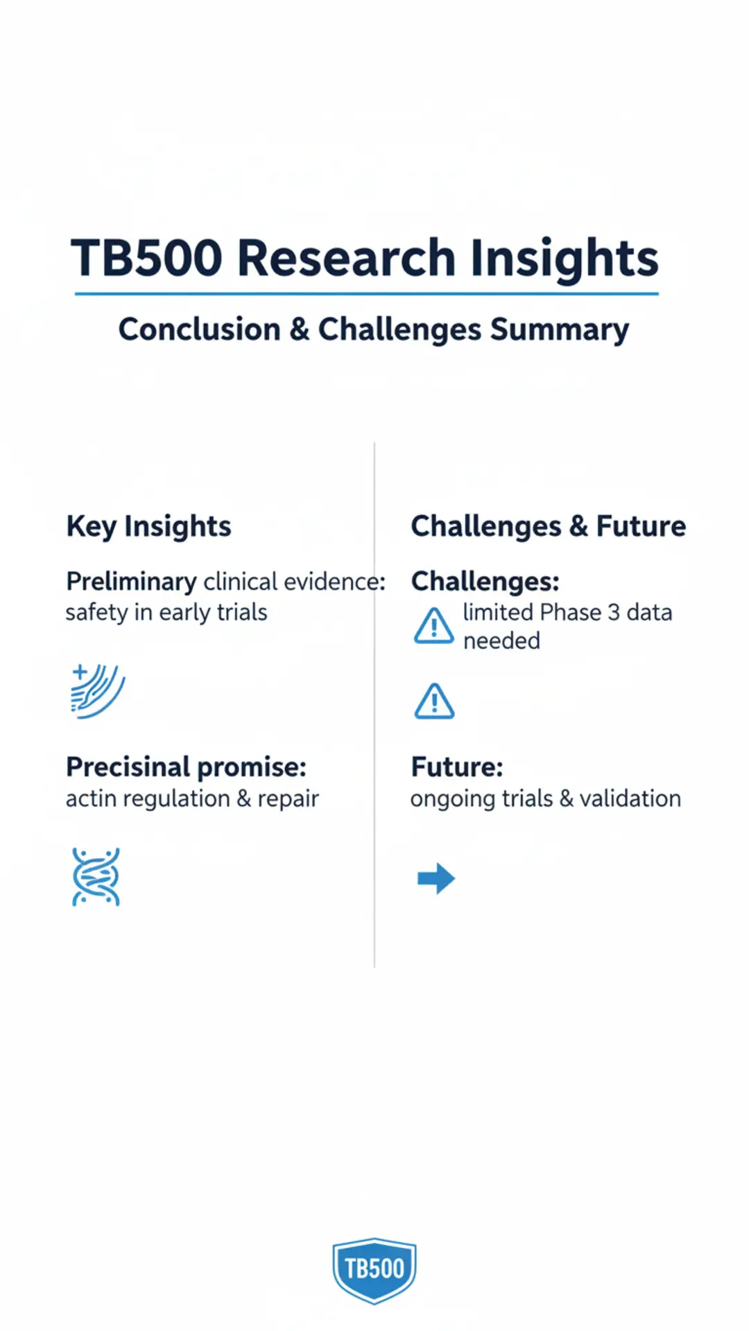 TB500 Research Insights slide — Conclusion & Challenges summary highlighting preliminary clinical safety, actin regulation and need for Phase 3 trials