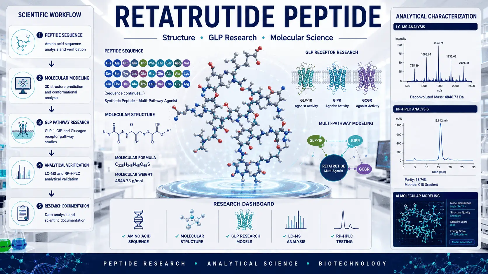 Scientific visualization of Retatrutide peptide research showing GLP pathway models, peptide molecular structure, amino acid sequence analysis, receptor research systems, LC-MS testing, and biotechnology science.